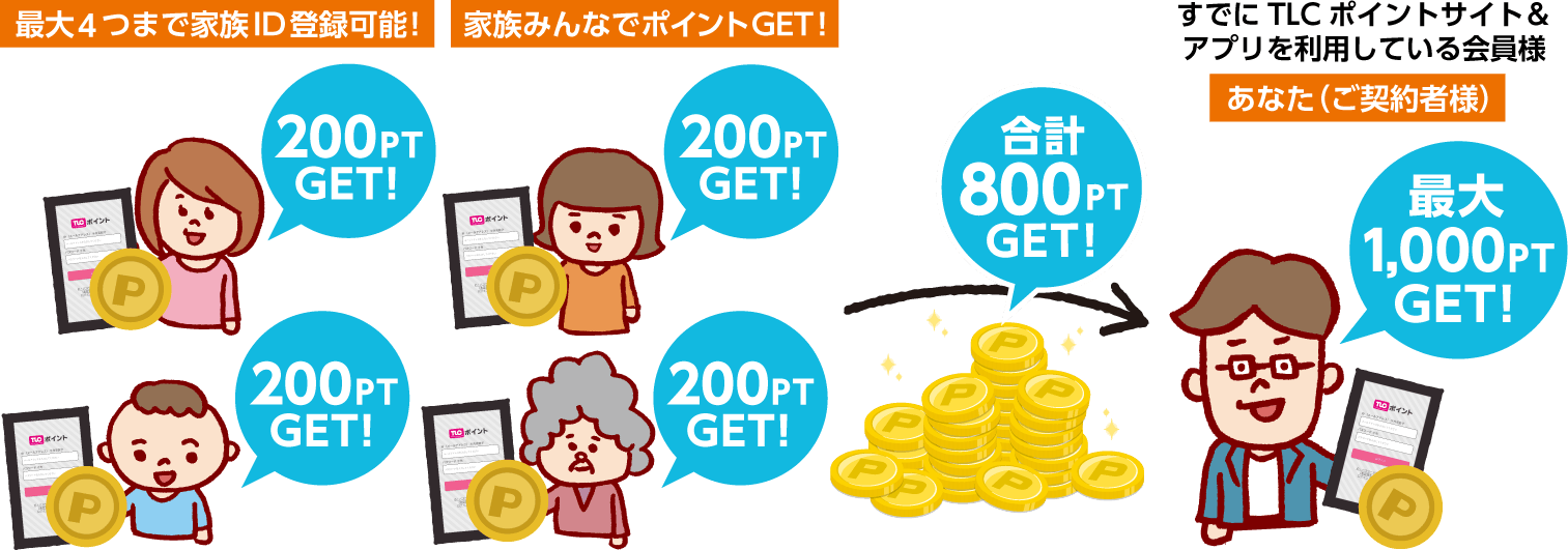 最大4つまで家族ID登録可能!家族みんなでポイントGET!最大1,000PTGET!