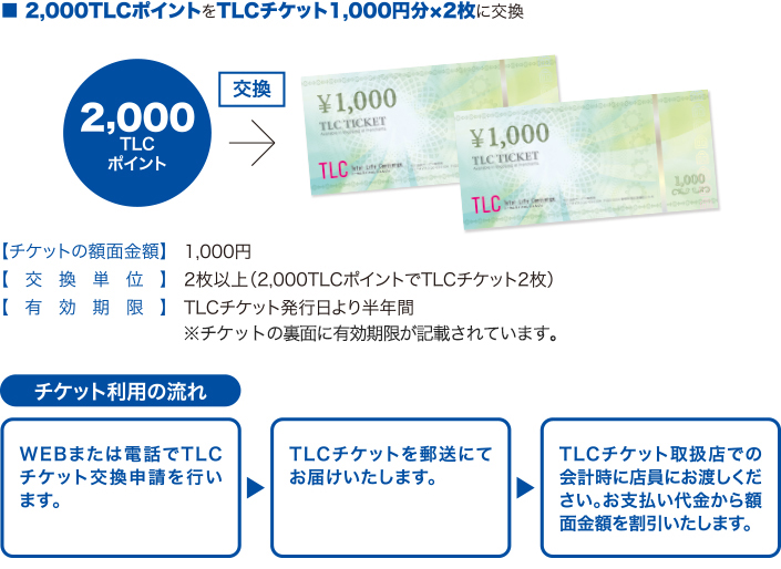 TLCチケットとは?